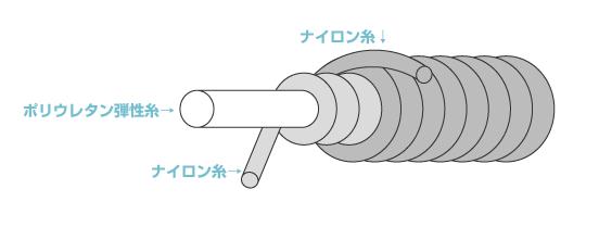 ダブルカバーヤーン